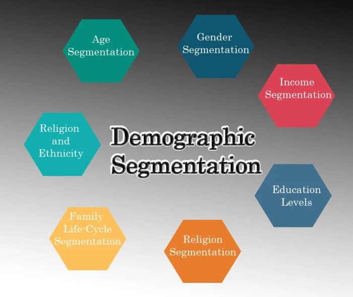 Which of the following statements regarding demographic segmentation is correct